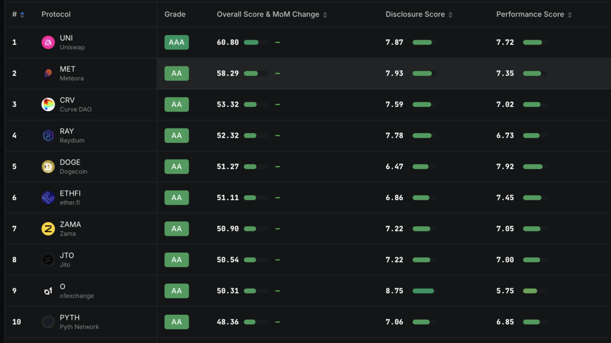 DefiLlama Rates 128 Tokens and Only Uniswap Gets an AAA