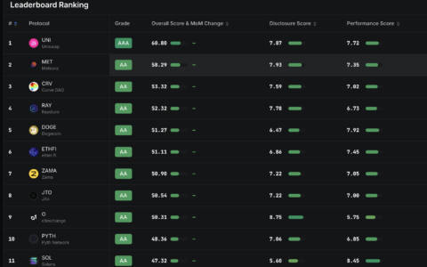 DefiLlama Rates 128 Tokens and Only Uniswap Gets an AAA